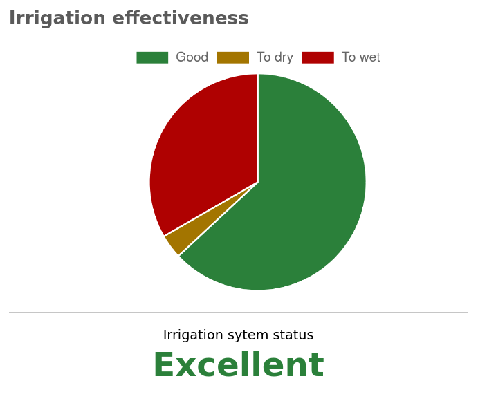 irrigation status chart